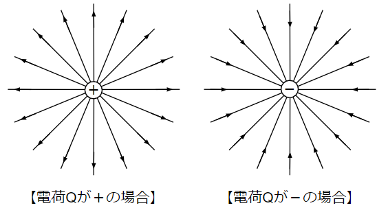電荷による電界のイメージ