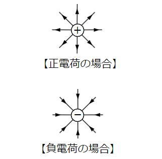 点電荷と電気力線①