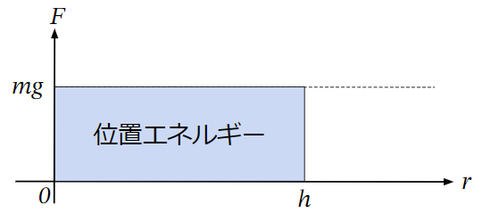 位置エネルギーを重力と距離の面積で表現