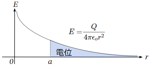 電位を電界と距離の面積で表現