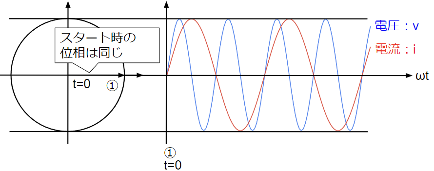 電圧と電流の周波数が異なる場合の位相関係①