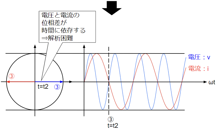 電圧と電流の周波数が異なる場合の位相関係③