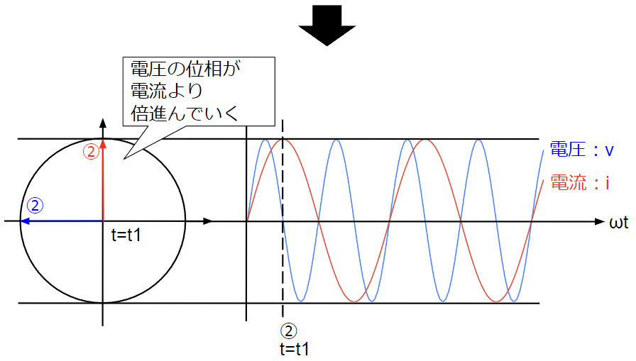 電圧と電流の周波数が異なる場合の位相関係②
