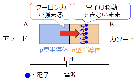 カソード側が＋、アノード側が－になるようダイオードに電圧をかける