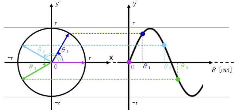 横軸θで表現した正弦波