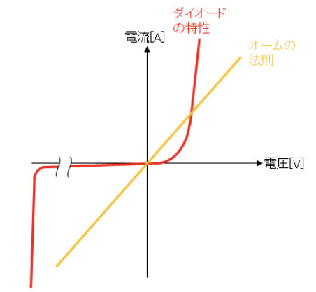 非線形特性の説明