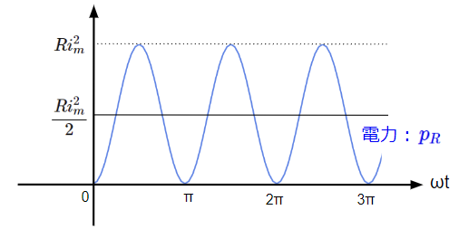 抵抗で消費される電力の波形