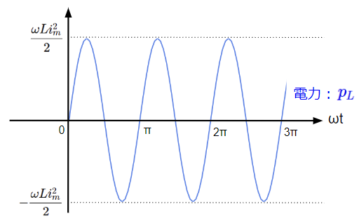 コイルで消費される電力の波形