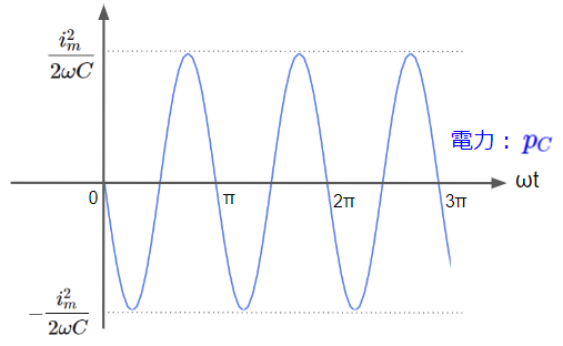 コンデンサで消費される電力の波形