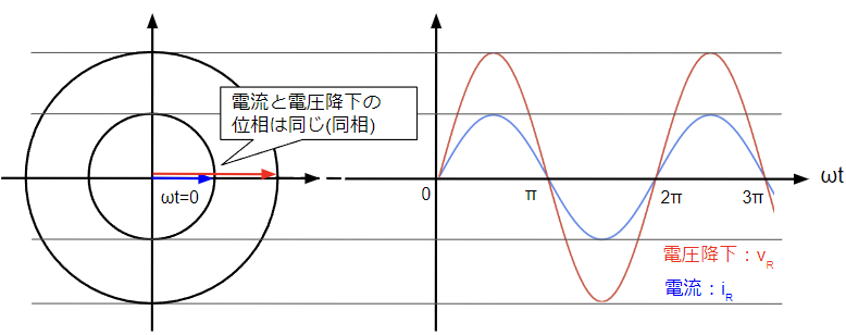 抵抗に流れる電流と電圧降下の位相関係