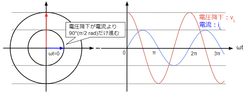コイルに流れる電流と電圧降下の位相関係