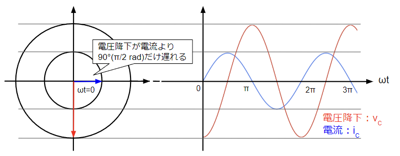 コンデンサに流れる電流と電圧降下の位相関係