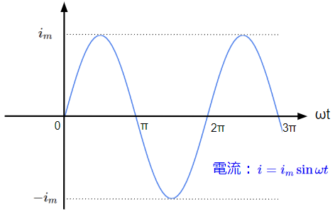 瞬時値の説明図