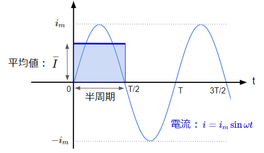 平均値の説明図