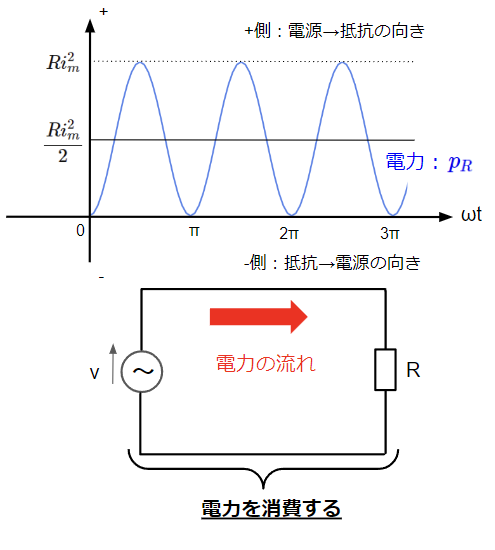 抵抗で消費される電力と電力の流れ