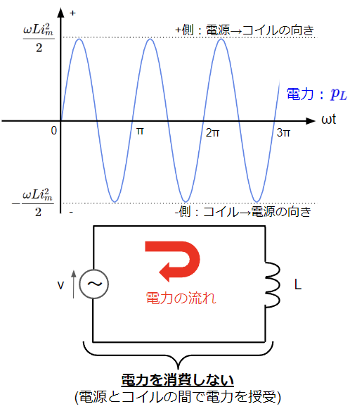 コイルで消費される電力と電力の流れ