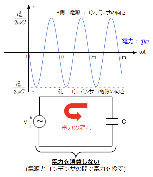 コンデンサで消費される電力と電力の流れ