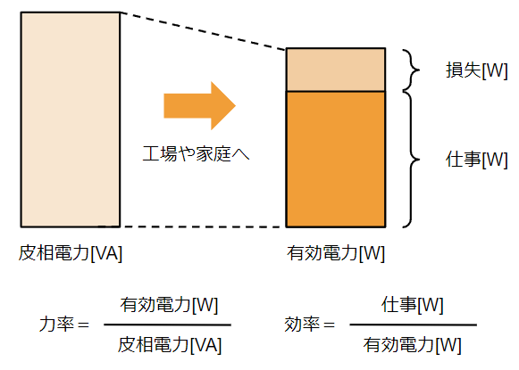 力率と効率の違い