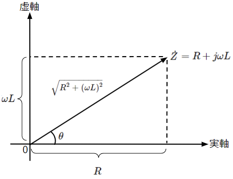 RL直列回路における合成インピーダンスのベクトル図