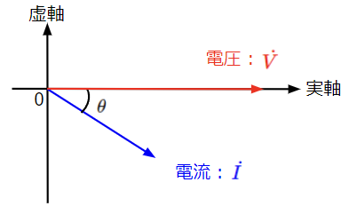 RL直列回路における電流と電圧の位相関係