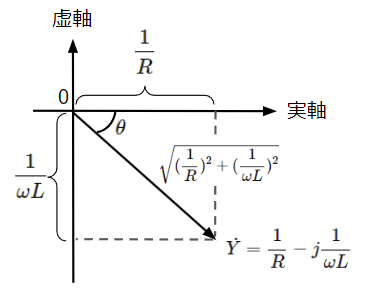 RL並列回路における合成アドミタンスのベクトル図