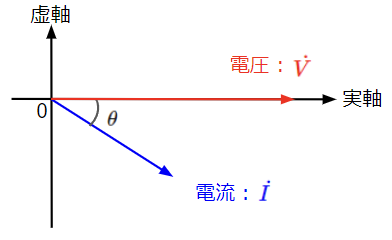 RL並列回路における電流と電圧の位相関係
