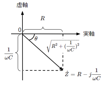 RC直列回路における合成インピーダンスのベクトル図