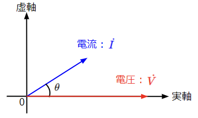 RC直列回路における電流と電圧の位相関係
