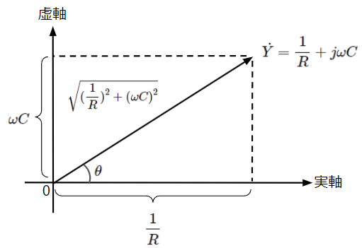 RC並列回路における合成アドミタンスのベクトル図