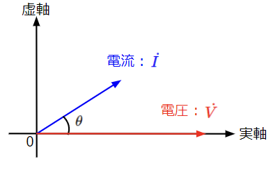 RC並列回路における電流と電圧の位相関係